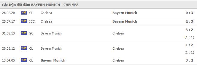 Lịch sử đối đầu Bayern Munich vs Chelsea