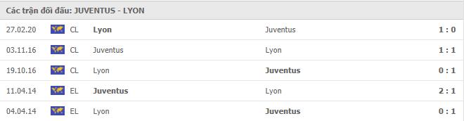 Lịch sử đối đầu Juventus vs Olympique Lyonnais