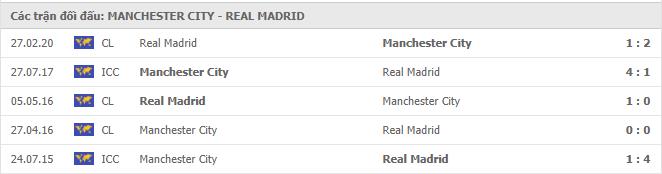 Lịch sử đối đầu Manchester City vs Real Madrid