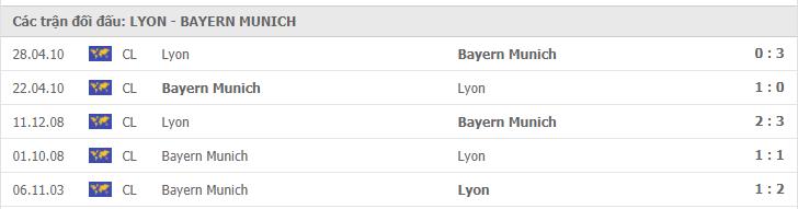 Lịch sử đối đầu Lyon vs Bayern Munich