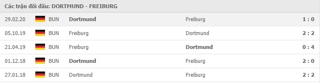 Lịch sử đối đầu Borussia Dortmund vs Freiburg