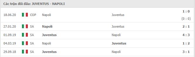 Lịch sử đối đầu Juventus vs Napoli