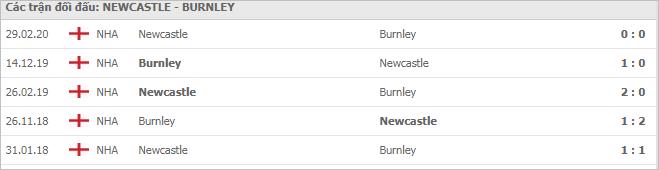 Lịch sử đối đầu Newcastle United vs Burnley