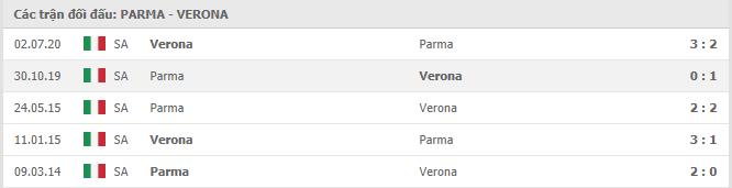 Lịch sử đối đầu Parma vs Verona