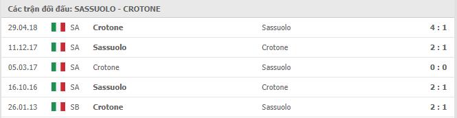 Lịch sử đối đầu Sassuolo vs Crotone