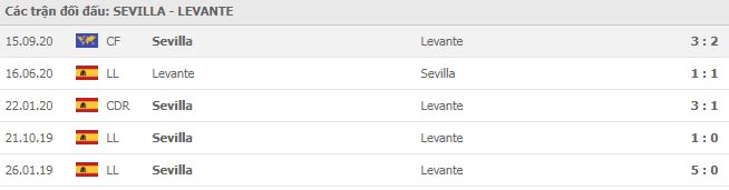 Lịch sử đối đầu Sevilla vs Levante