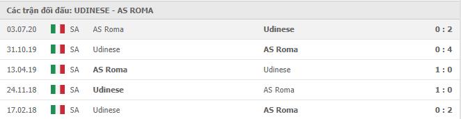 Lịch sử đối đầu Udinese vs AS Roma 