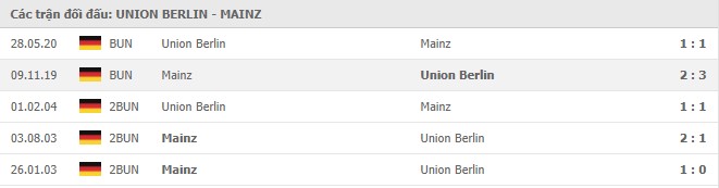 Lịch sử đối đầu Union Berlin vs Mainz 05