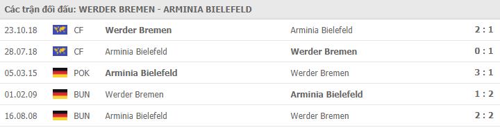 Lịch sử đối đầu Werder Bremen vs Arminia Bielefeld