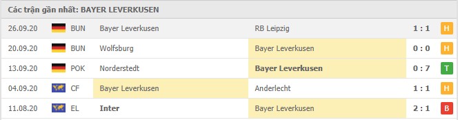  Phong độ Bayer Leverkusen