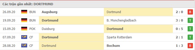  Phong độ Borussia Dortmund