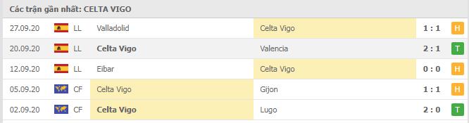   Phong độ Celta Vigo