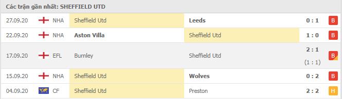 Phong độ Sheffield United