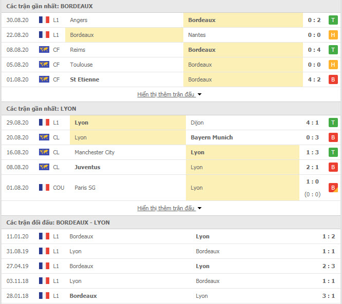 Soi kèo Bordeaux vs Olympique Lyonnais, 12/9/2020 - Ligue 1 5