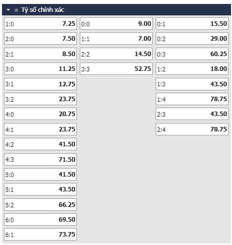 Tỷ lệ kèo tỷ số trận đấu Sevilla vs Levante
