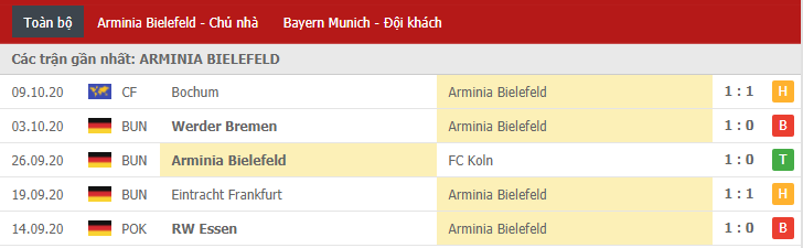 Soi kèo Arminia Bielefeld vs Bayern Munich, 18/10/2020 - VĐQG Đức [Bundesliga] 16
