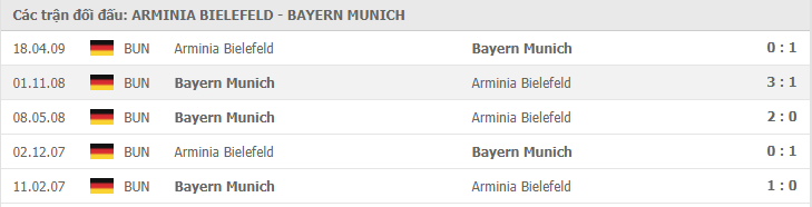 Soi kèo Arminia Bielefeld vs Bayern Munich, 18/10/2020 - VĐQG Đức [Bundesliga] 18