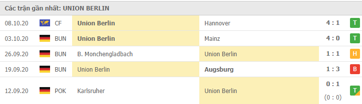 Soi kèo Schalke 04 vs Union Berlin, 18/10/2020 - VĐQG Đức [Bundesliga] 17