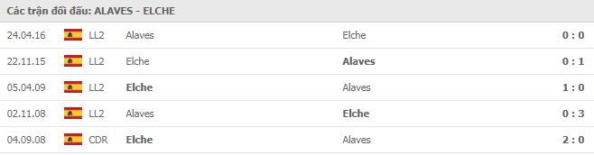 Lịch sử đối đầu Alavés vs Elche