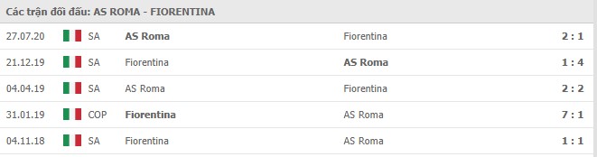 Soi kèo AS Roma vs Fiorentina, 1/11/2020 - VĐQG Ý [Serie A] 11