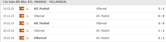 Lịch sử đối đầu Atletico Madrid vs Villarreal