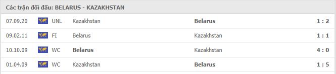 Lịch sử đối đầu Belarus vs Kazakhstan