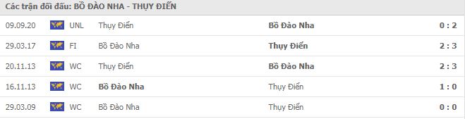 Lịch sử đối đầu Bồ Đào Nha vs Thụy Điển