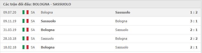Lịch sử đối đầu Bologna vs Sassuolo   