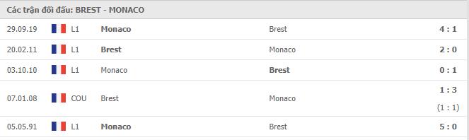 Lịch sử đối đầu Brest vs Monaco