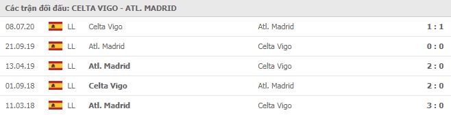 Lịch sử đối đầu Celta Vigo vs Atletico Madrid