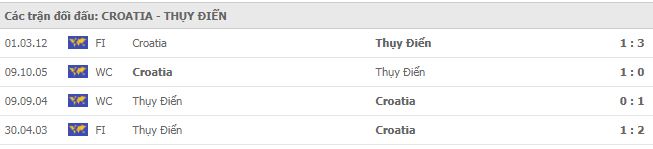 Lịch sử đối đầu Croatia vs Thụy Điển