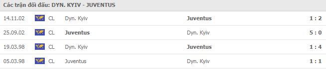 Soi kèo Dyn. Kyiv vs Juventus, 20/10/2020 - Cúp C1 Châu Âu 6