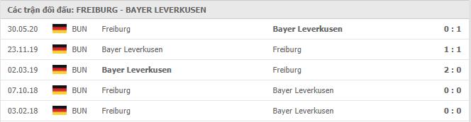 Soi kèo Freiburg vs Bayer Leverkusen, 1/11/2020 - VĐQG Đức [Bundesliga] 19