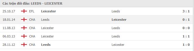 Soi kèo Leeds United vs Leicester City, 03/11/2020 - Ngoại Hạng Anh 7