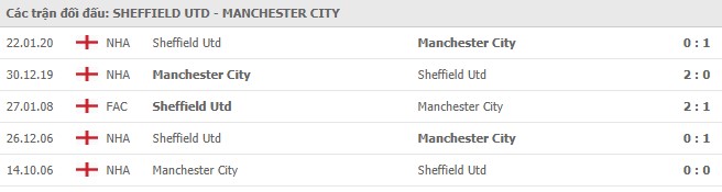 Soi kèo Sheffield United vs Manchester City, 31/10/2020 - Ngoại Hạng Anh 7