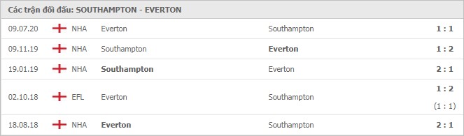 Soi kèo Southampton vs Everton, 24/10/2020 - Ngoại Hạng Anh 7