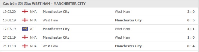 Soi kèo West Ham United vs Manchester City, 24/10/2020 - Ngoại Hạng Anh 7