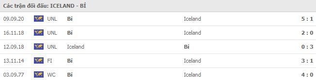 Lịch sử đối đầu Iceland vs Bỉ