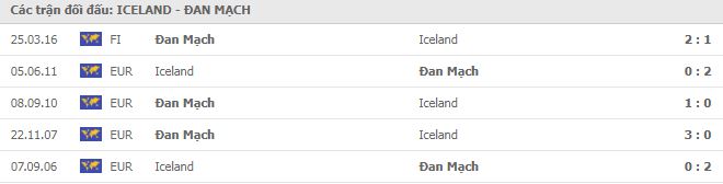 Lịch sử đối đầu Iceland vs Đan Mạch