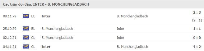 Soi kèo Inter vs B. Monchengladbach 22/10/2020 - Cúp C1 Châu Âu 6