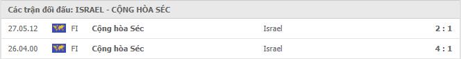 Lịch sử đối đầu Israel vs Cộng Hòa Séc 
