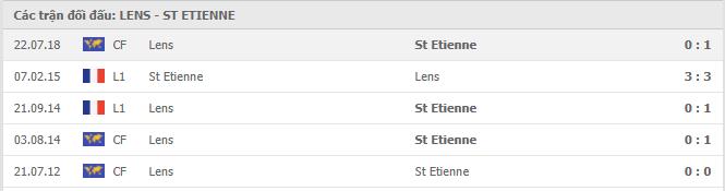 Lịch sử đối đầu Lens vs St Etienne