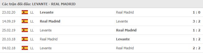 Lịch sử đối đầu Levante vs Real Madrid