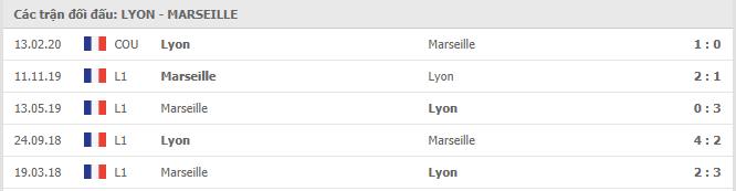 Lịch sử đối đầu Lyon vs Marseille