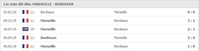Lịch sử đối đầu Marseille vs Bordeaux