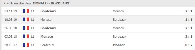 Soi kèo Monaco vs Bordeaux, 01/11/2020 - VĐQG Pháp [Ligue 1] 7