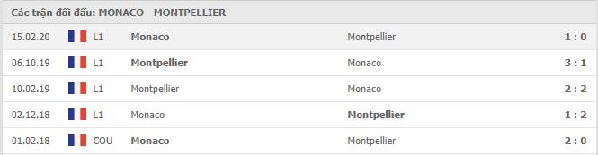 Lịch sử đối đầu Monaco vs Montpellier