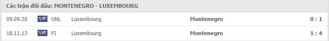 Lịch sử đối đầu Montenegro vs Luxembourg   
