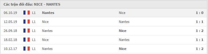 Lịch sử đối đầu Nice vs Nantes