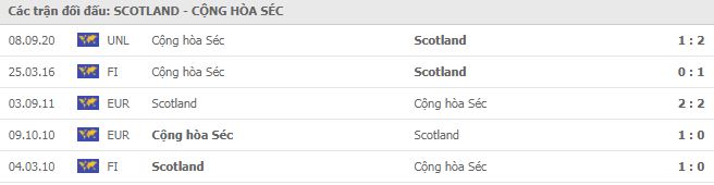 Lịch sử đối đầu Scotland vs CH Séc